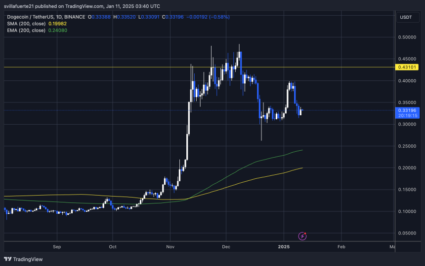 DOGE probando la demanda crucial | Fuente: gráfico DOGEUSDT en TradingView