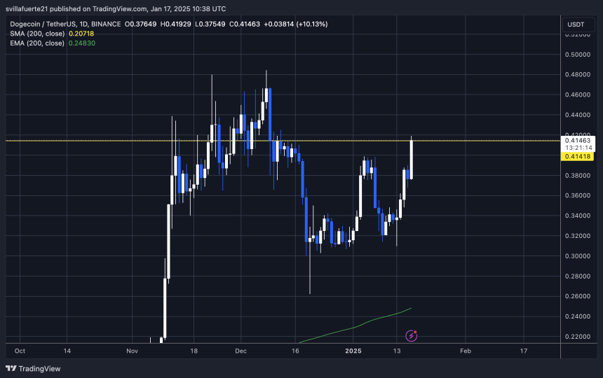 Dogecoin testing crucial supply level | Source: DOGEUSDT chart on TradingView