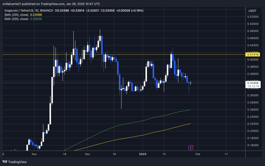 DOGE testing crucial demand | Source: DOGEUSDT chart on TradingView