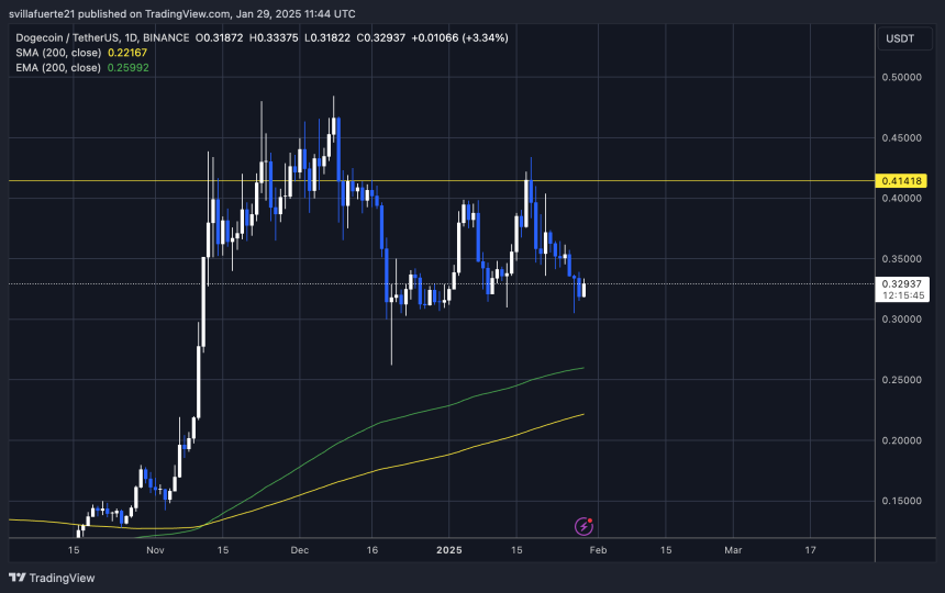 DOGE probando la demanda clave | Fuente: gráfico DOGEUSDT en TradingView