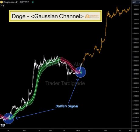 Dogecoin Gaussian channel