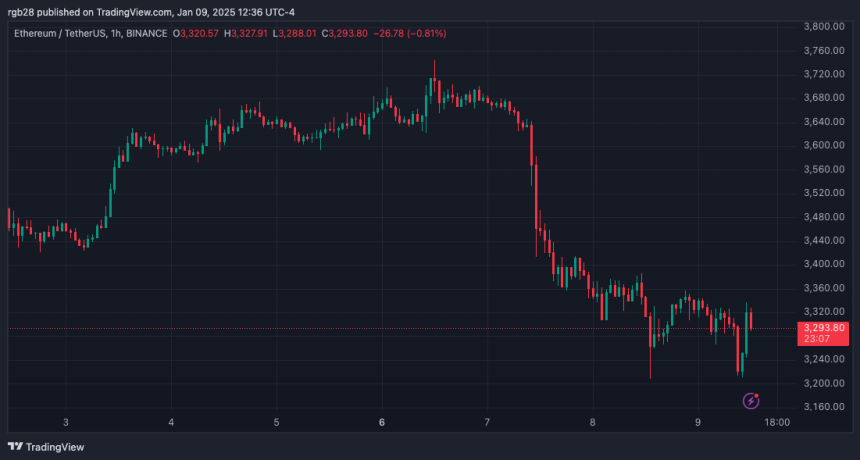 Ethereum, eth, ethusdt