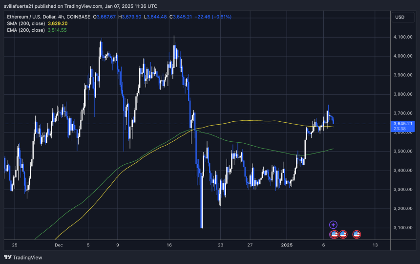 ETH testing the 4H 200 MA 