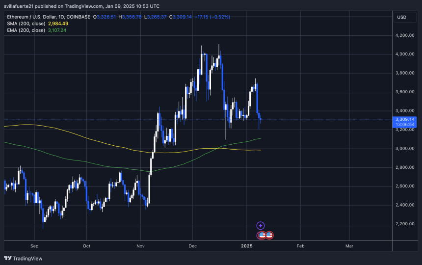 ETH forming a higher low 