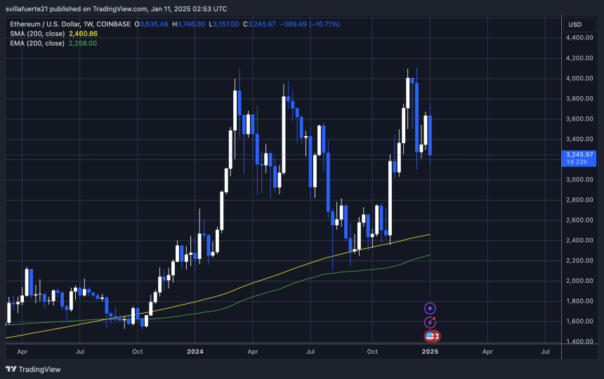 ETH probando el nivel de demanda clave 