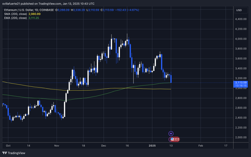 ETH probando demanda crucial | Fuente: gráfico ETHUSDT en TradingView