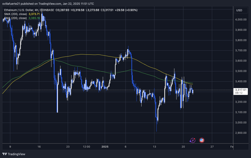 ETH consolidates below key supply | Source: ETHUSDT chart on TradingView