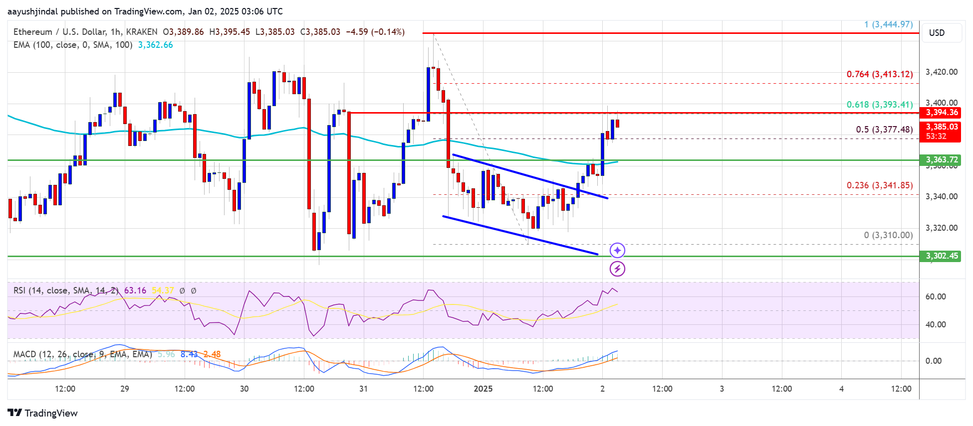 Precio de Ethereum