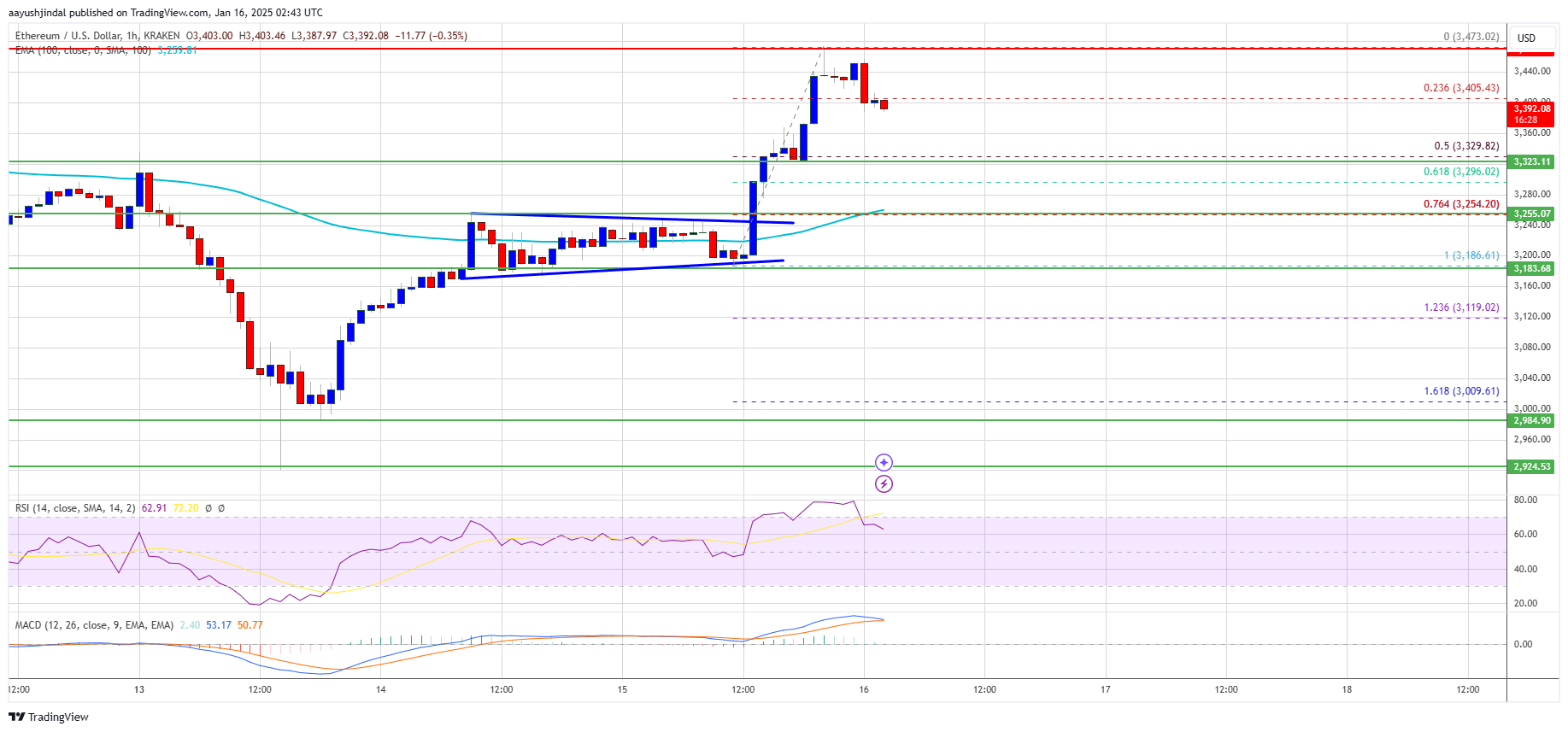 Precio de Ethereum