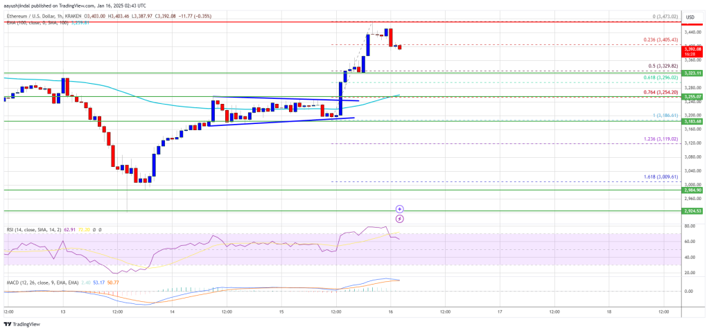 Ethereum Price