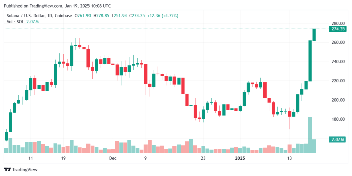 Grafico dei prezzi di Solana. Fonte TradingView