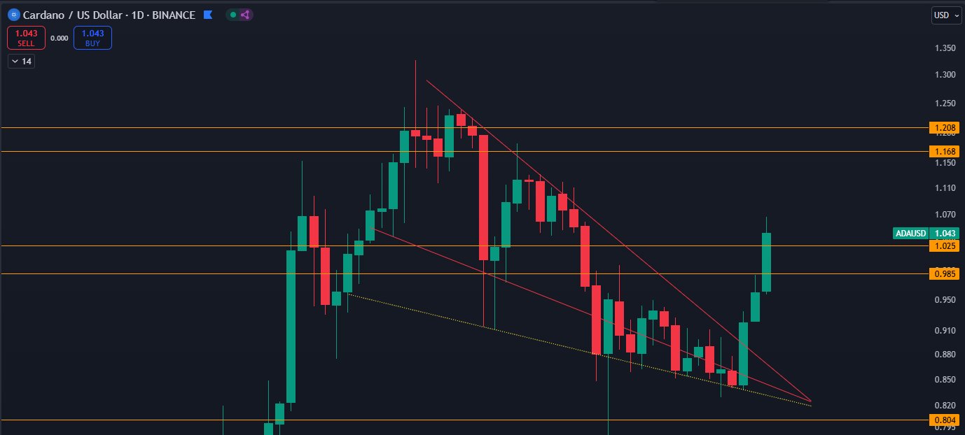 Análisis de precios de Cardano