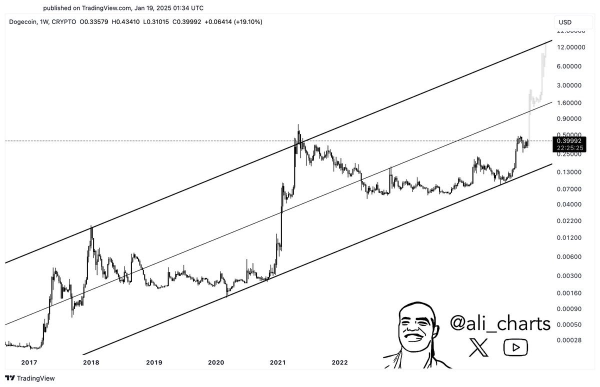 Análisis de precios de Dogecoin