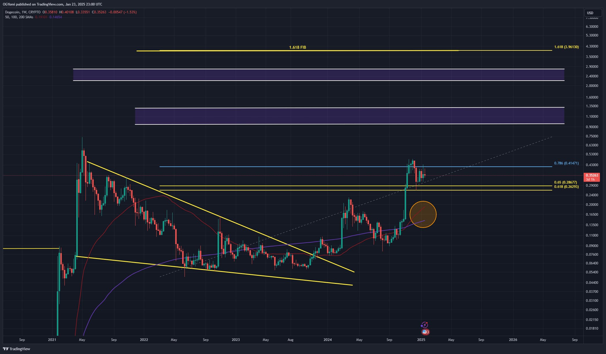 Análisis del precio de Dogecoin