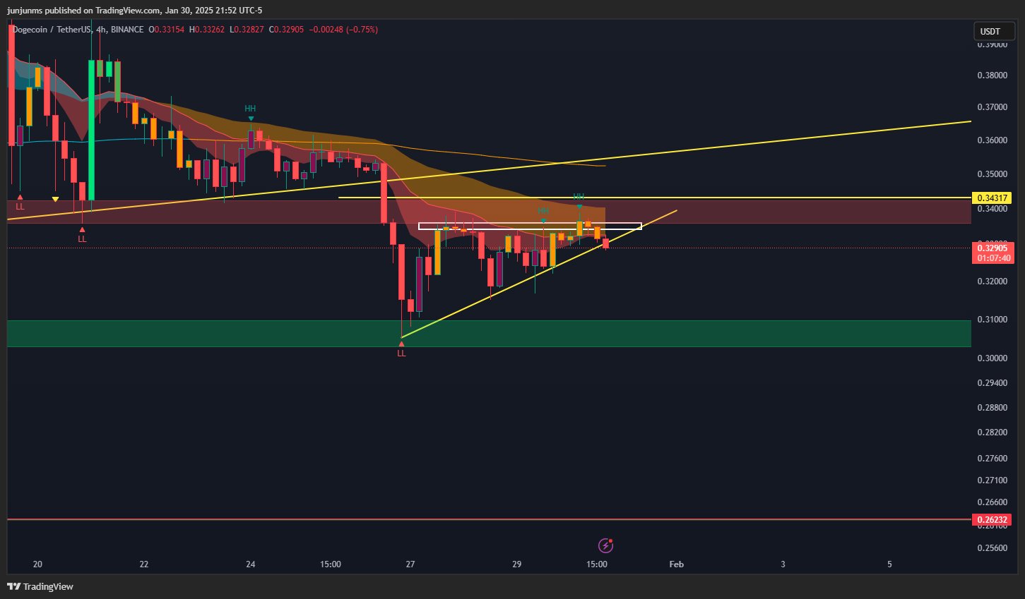 Análisis del precio de DOGE