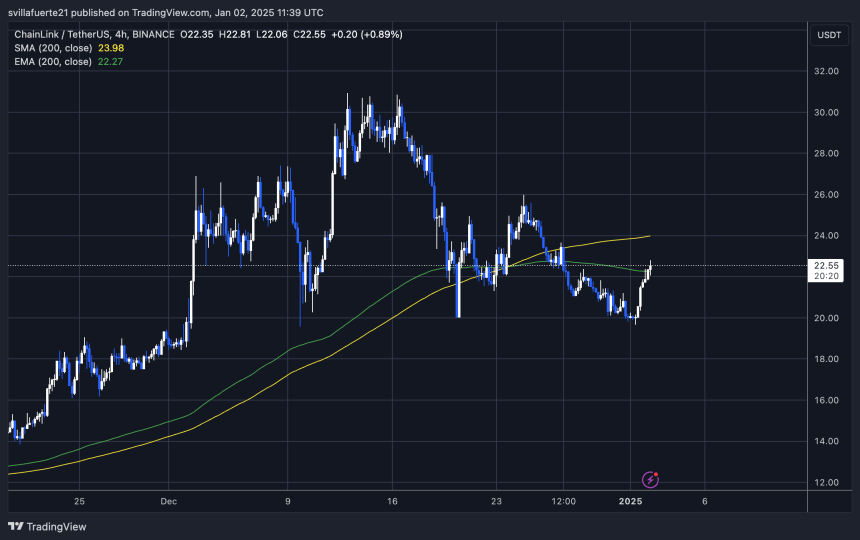 LINK testing the 4H 200 EMA 