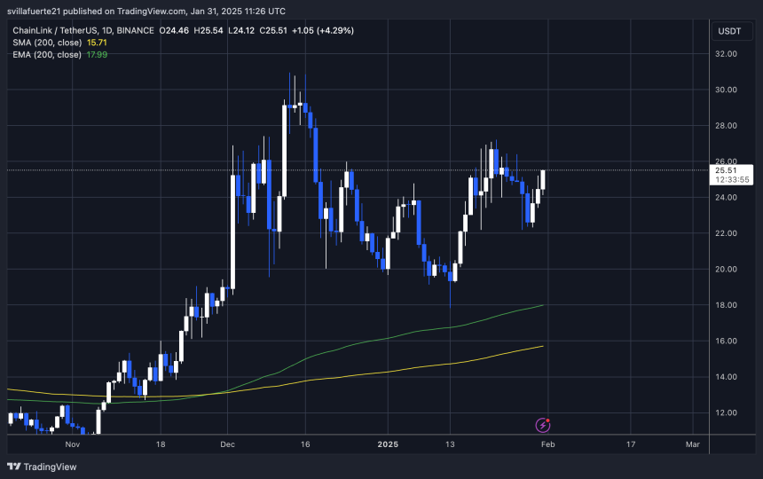 LINK empujando hacia niveles de oferta | Fuente: gráfico LINKUSDT en TradingView