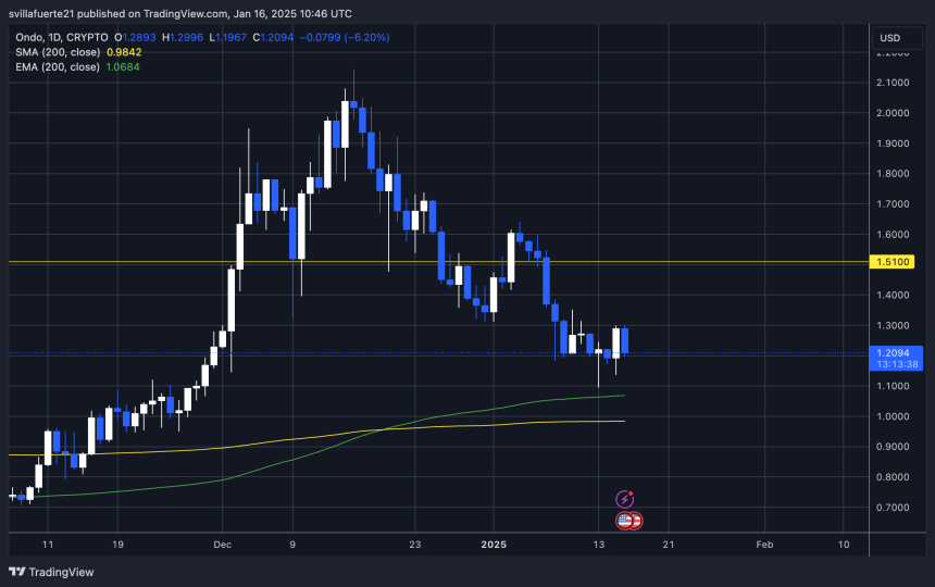 ONDO probando liquidez crucial en torno a $1,20 | Fuente: gráfico ONDOUSDT en TradingView