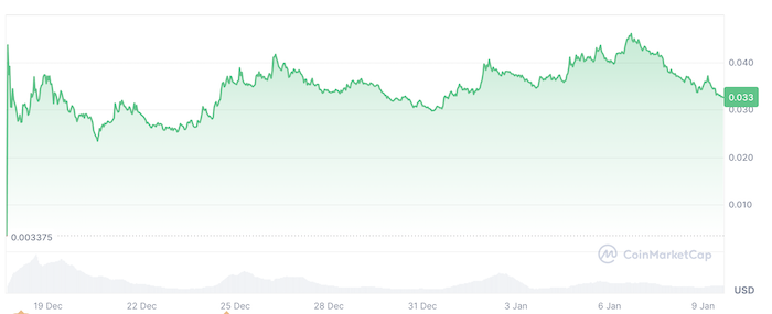 Rendimiento del precio de Pudgy Penguins ($PENGU)