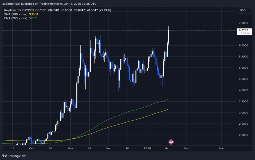 RAY rompe máximos de varios años | Fuente: gráfico RAYUSDT en TradingView