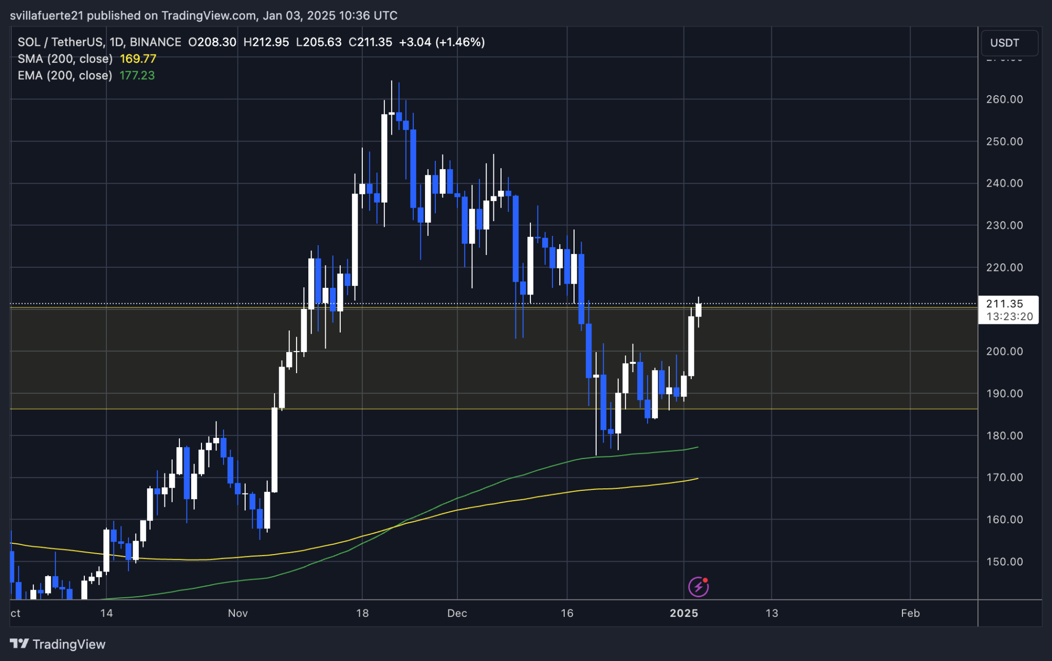 Rebound teknikal ini mendorong harga menuju zona suplai utama di $210, yang menjadi pencapaian signifikan saat SOL terus melaju lebih tinggi.