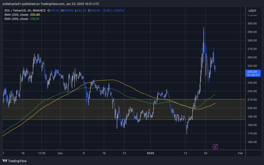 SOL Testing crucial demand | Source: SOLUSDT chart on TradingView