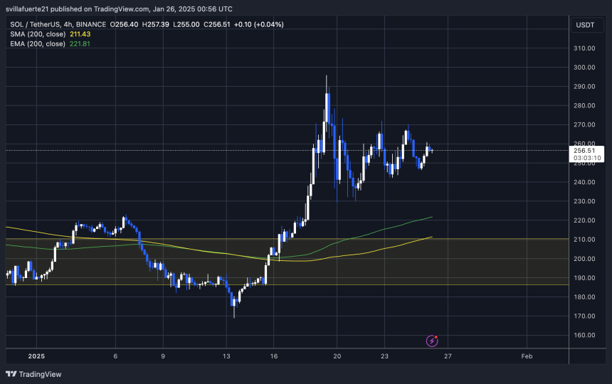 SOL manteniéndose por encima de $ 255 | Fuente: gráfico SOLUSDT en TradingView