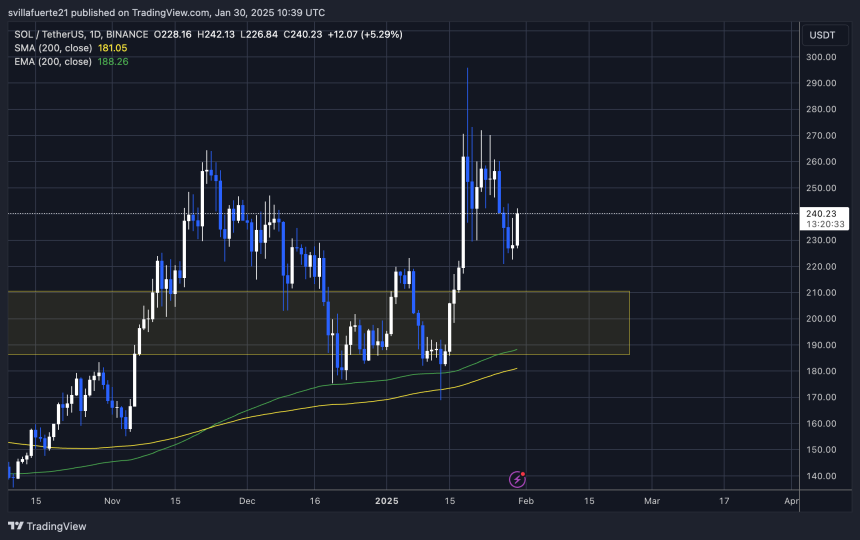 SOL probando niveles clave | Fuente: gráfico de SOLUSDT en TradingView