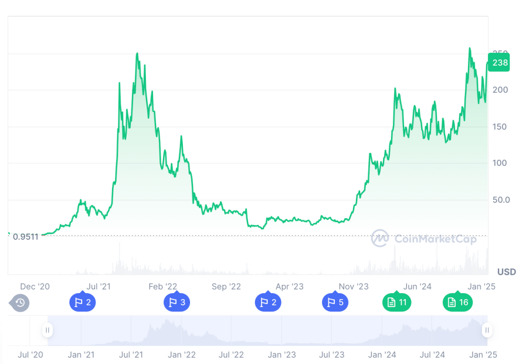 Sol koers sinds lancering 2020 - Bron Coinmarketcap