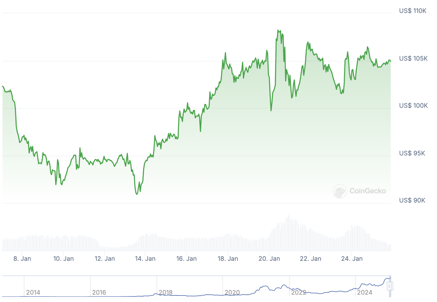 Precio de Bitcoin de los últimos días - Fuente: CoinGecko / Mercado cripto se estabiliza bajo Trump