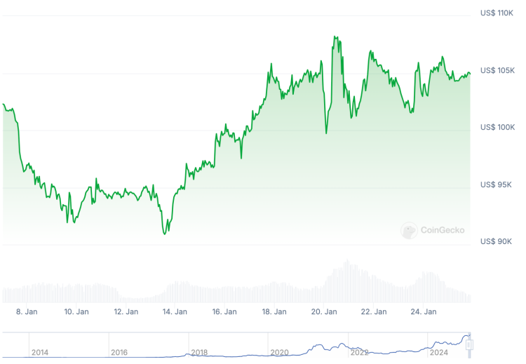 Bitcoin koers van de afgelopen dagen - Bron: CoinGecko / Crypto markt stabiliseert onder Trump