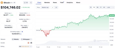 Bitcoin CoinMarketCap