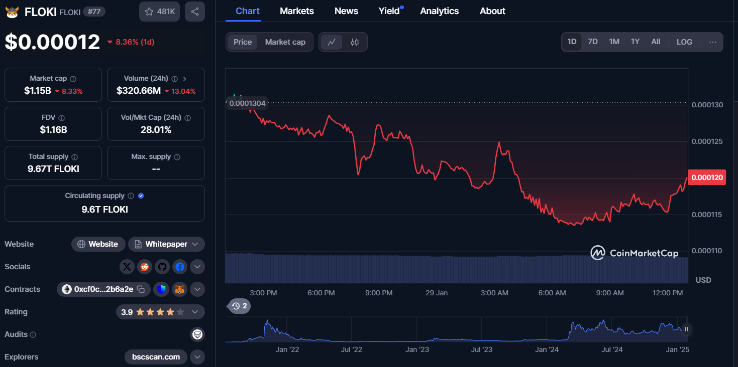 Floki Chart - Koin Micin