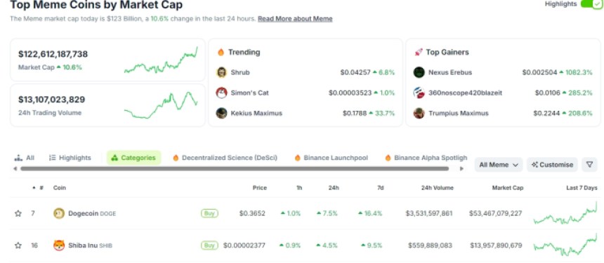 CoinGecko Chart Showing Top Meme Coins by Market Cap