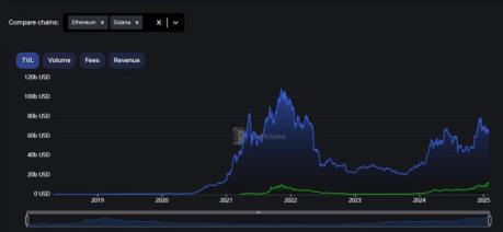 Solaxy. Diferencia TVL Solana/Ethereum