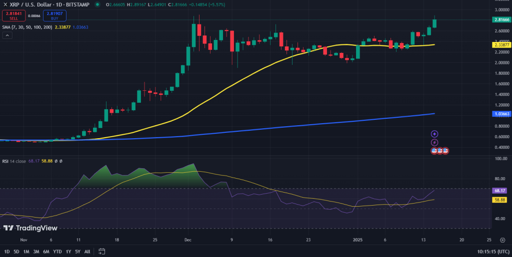 XRP koers grafiek