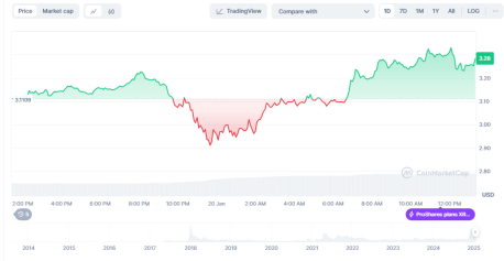 XRP aumenta cerca del máximo histórico