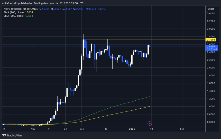 El precio alcanza un suministro crucial | Gráfico XRPUSDT en TradingView