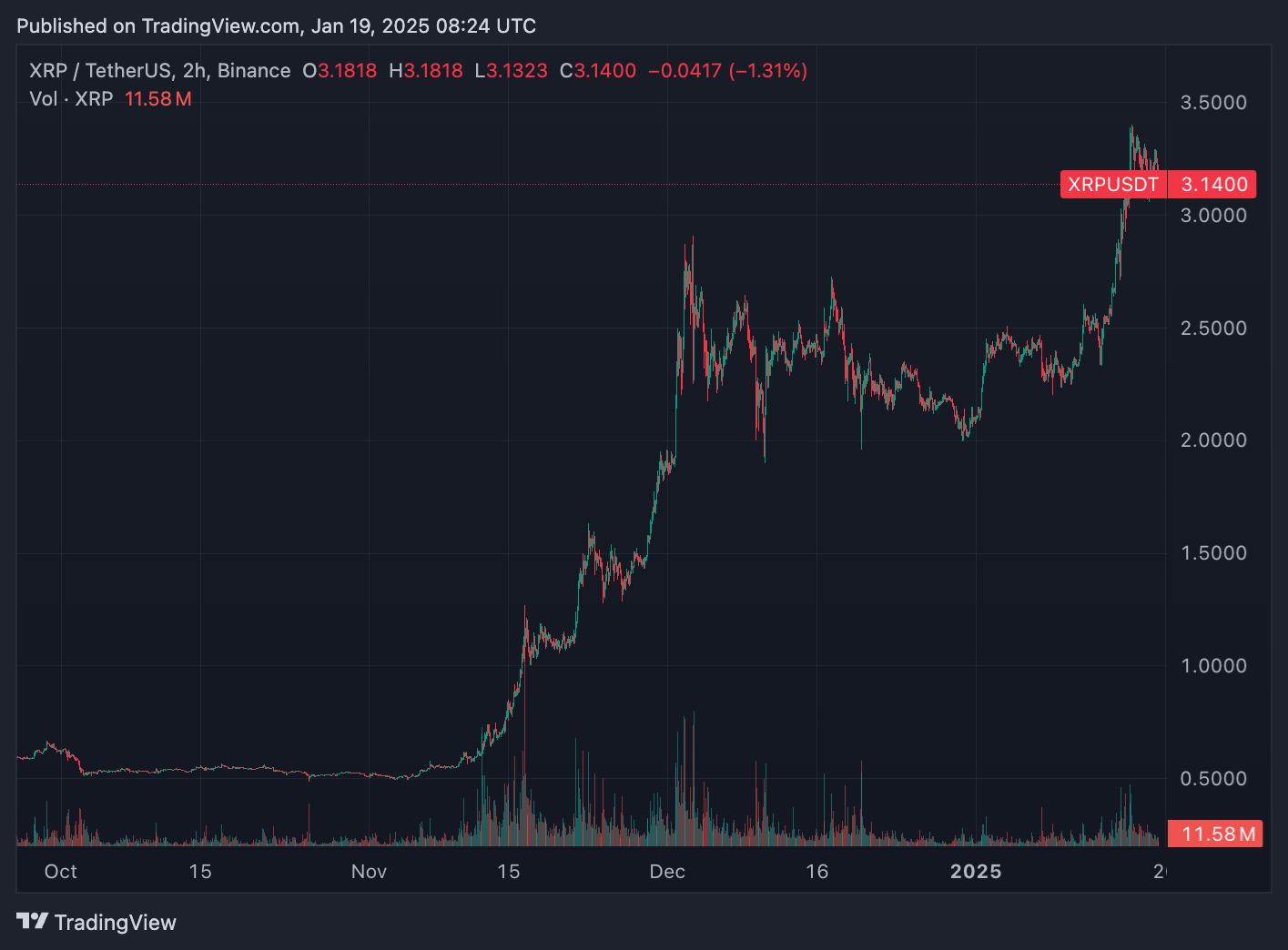 Precio de $XRP en los últimos 6 meses: conviértete en criptomillonario en 2025