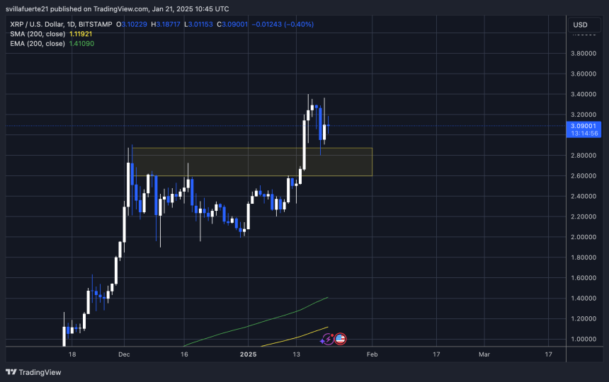 Precio probando demanda crucial por encima de 2,90 dólares | Fuente: gráfico XRPUSDT en TradingView