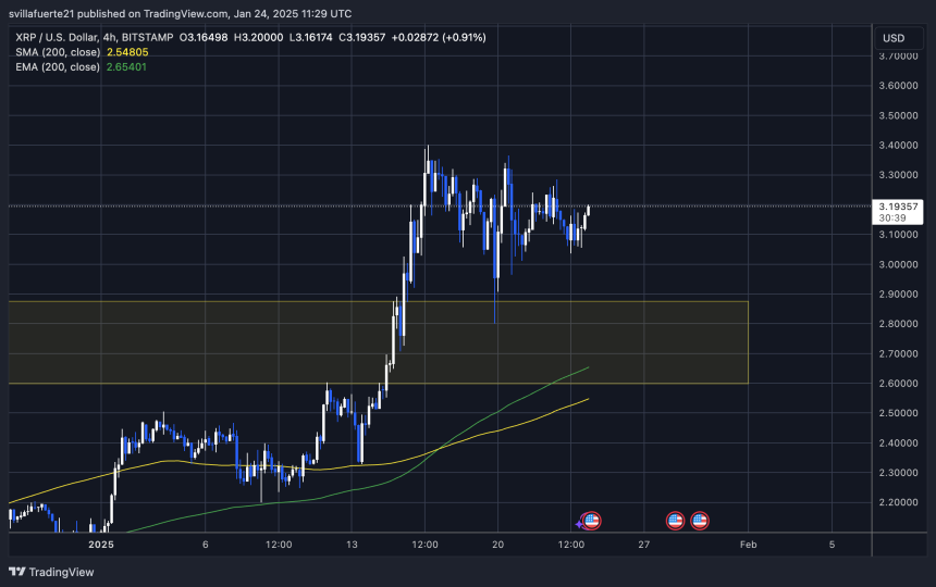 Precio de XRP mostrando fortaleza | Fuente: gráfico XRPUSDT en TradingView