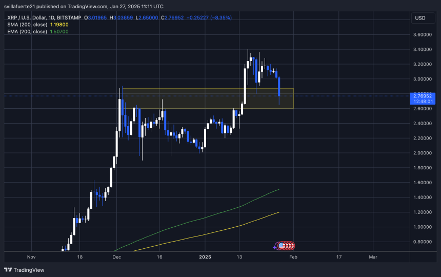 XRP establece un nuevo mínimo local | Fuente: gráfico XRPUSDT en TradingView