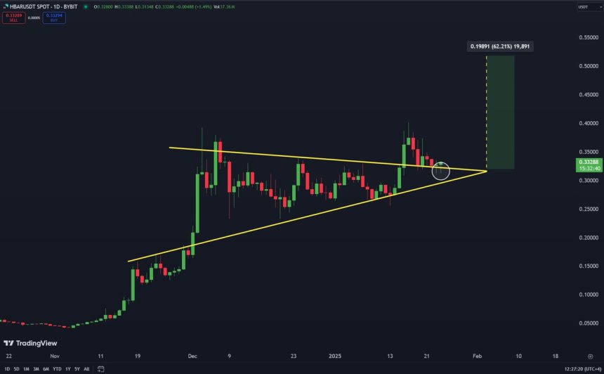 Hedera retesting key demand level | Source: Carl Runefelt on X