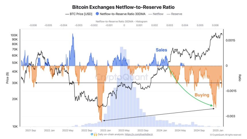 Bitcoin Exchanges Netflow-to-Reserve Ratio | Source: Axel Adler on X