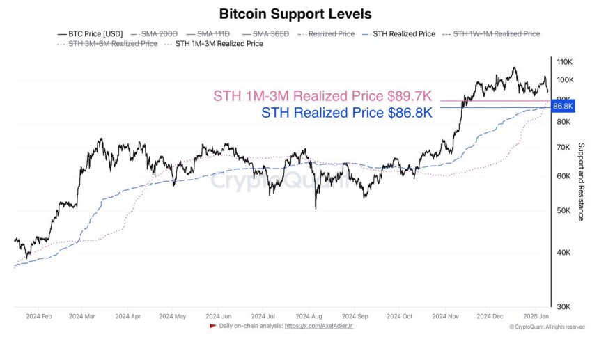 Bitcoin Support Levels 