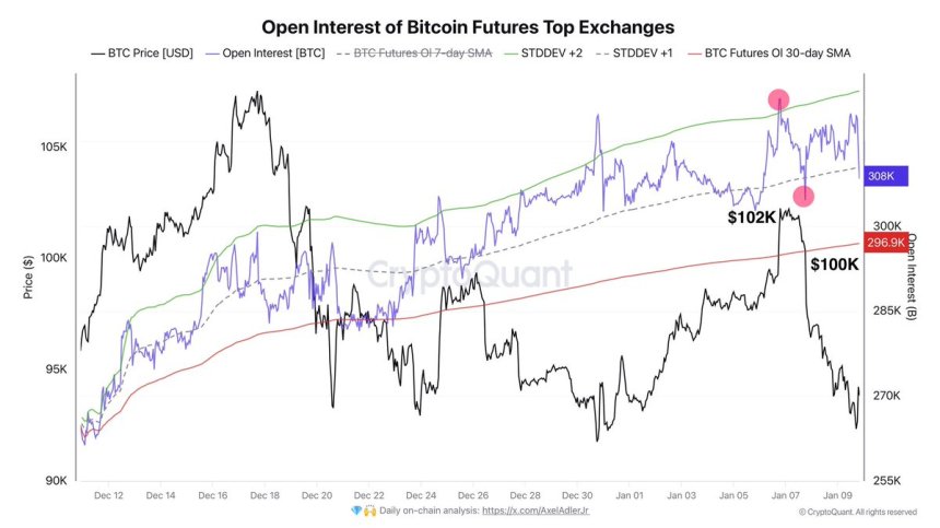 Interés abierto de Bitcoin en las principales bolsas | Fuente: Axel Adler en X