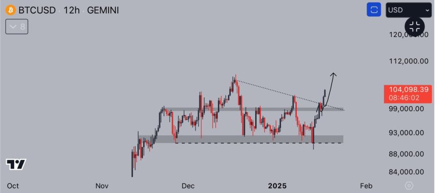 Bitcoin rompiendo niveles de oferta clave | Fuente: Jelle en X 