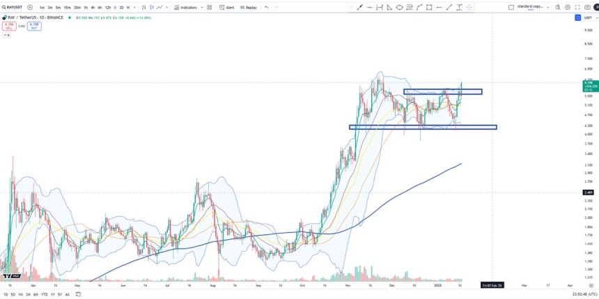 Raydium showing relative strength | Source: BigCheds on X