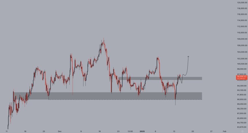 El Bitcoin recupera los 97.000 $ | Fuente: Jelle en X