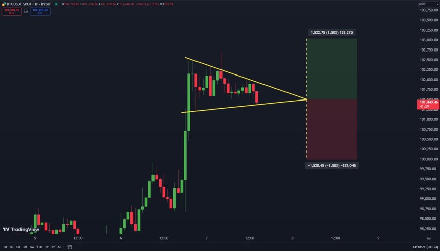 Bitcoin trading within symmetrical triangle 